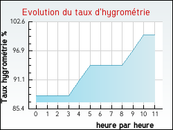 Evolution du taux d'hygrom�trie de la ville Saint-Nazaire-d'Aude